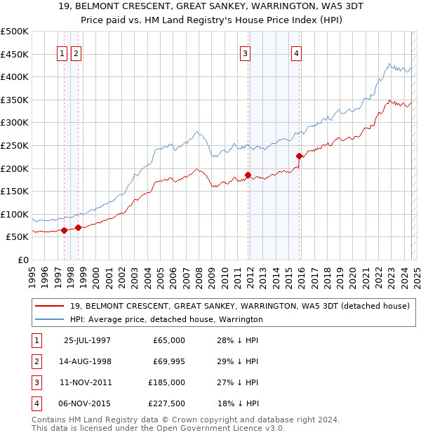 19, BELMONT CRESCENT, GREAT SANKEY, WARRINGTON, WA5 3DT: Price paid vs HM Land Registry's House Price Index