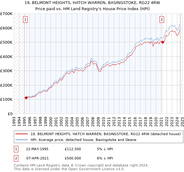 19, BELMONT HEIGHTS, HATCH WARREN, BASINGSTOKE, RG22 4RW: Price paid vs HM Land Registry's House Price Index