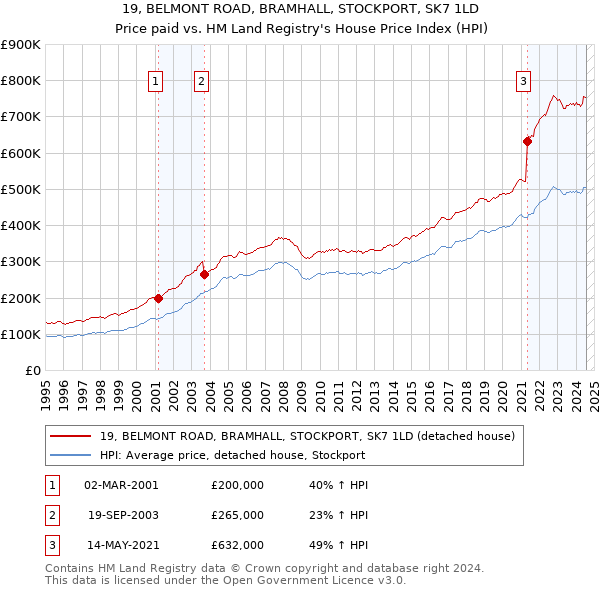 19, BELMONT ROAD, BRAMHALL, STOCKPORT, SK7 1LD: Price paid vs HM Land Registry's House Price Index