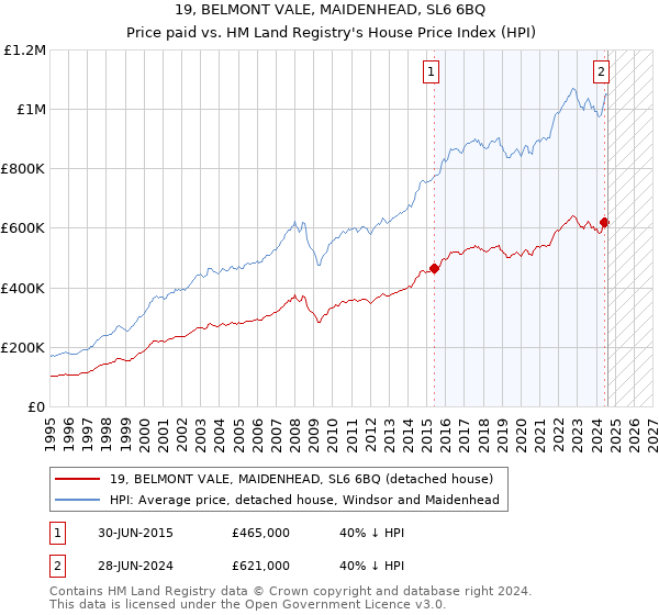 19, BELMONT VALE, MAIDENHEAD, SL6 6BQ: Price paid vs HM Land Registry's House Price Index