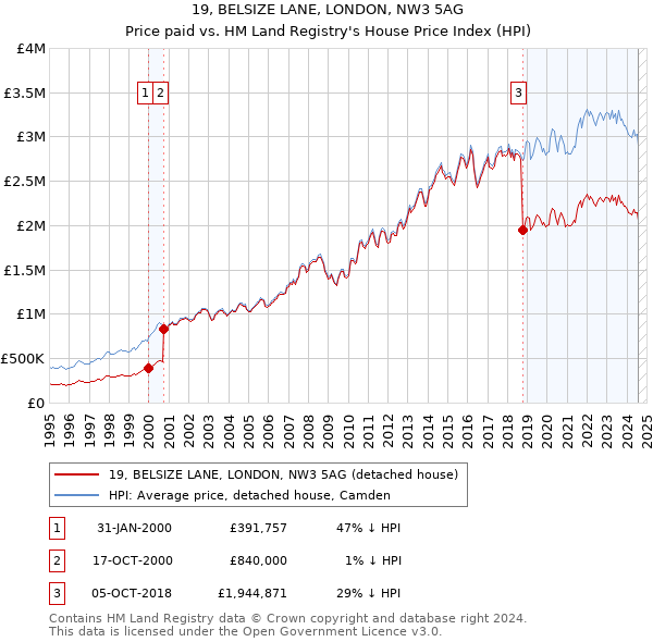 19, BELSIZE LANE, LONDON, NW3 5AG: Price paid vs HM Land Registry's House Price Index