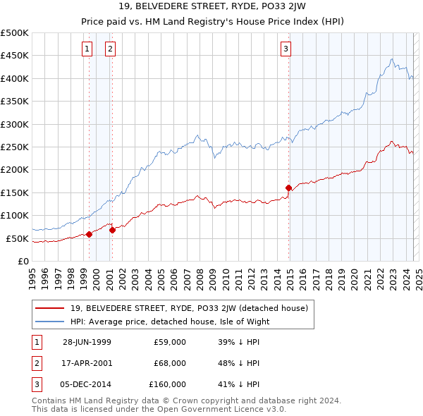 19, BELVEDERE STREET, RYDE, PO33 2JW: Price paid vs HM Land Registry's House Price Index