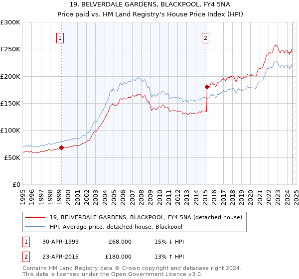 19, BELVERDALE GARDENS, BLACKPOOL, FY4 5NA: Price paid vs HM Land Registry's House Price Index