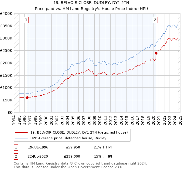 19, BELVOIR CLOSE, DUDLEY, DY1 2TN: Price paid vs HM Land Registry's House Price Index