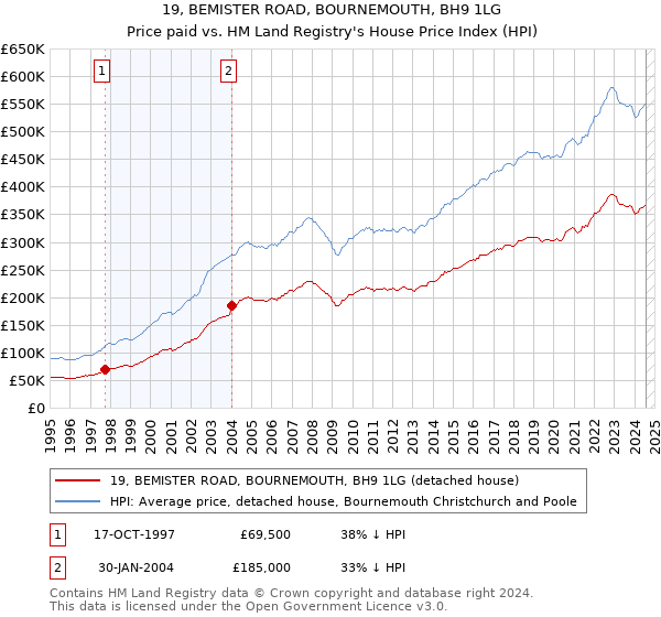 19, BEMISTER ROAD, BOURNEMOUTH, BH9 1LG: Price paid vs HM Land Registry's House Price Index