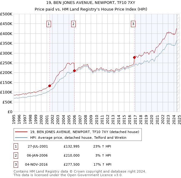 19, BEN JONES AVENUE, NEWPORT, TF10 7XY: Price paid vs HM Land Registry's House Price Index