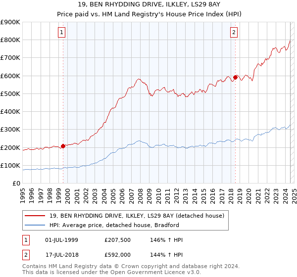 19, BEN RHYDDING DRIVE, ILKLEY, LS29 8AY: Price paid vs HM Land Registry's House Price Index