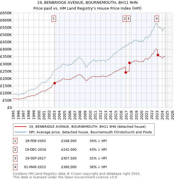 19, BENBRIDGE AVENUE, BOURNEMOUTH, BH11 9HN: Price paid vs HM Land Registry's House Price Index