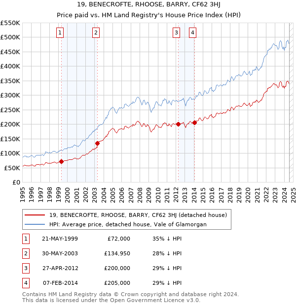 19, BENECROFTE, RHOOSE, BARRY, CF62 3HJ: Price paid vs HM Land Registry's House Price Index