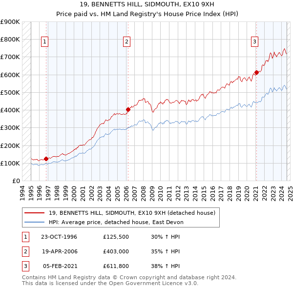 19, BENNETTS HILL, SIDMOUTH, EX10 9XH: Price paid vs HM Land Registry's House Price Index