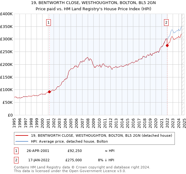 19, BENTWORTH CLOSE, WESTHOUGHTON, BOLTON, BL5 2GN: Price paid vs HM Land Registry's House Price Index