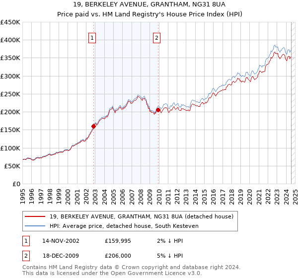 19, BERKELEY AVENUE, GRANTHAM, NG31 8UA: Price paid vs HM Land Registry's House Price Index