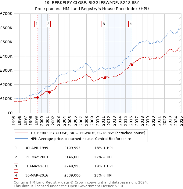 19, BERKELEY CLOSE, BIGGLESWADE, SG18 8SY: Price paid vs HM Land Registry's House Price Index