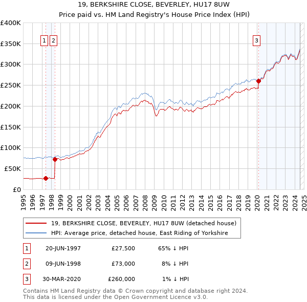 19, BERKSHIRE CLOSE, BEVERLEY, HU17 8UW: Price paid vs HM Land Registry's House Price Index