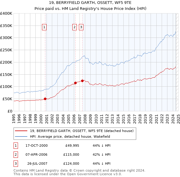 19, BERRYFIELD GARTH, OSSETT, WF5 9TE: Price paid vs HM Land Registry's House Price Index