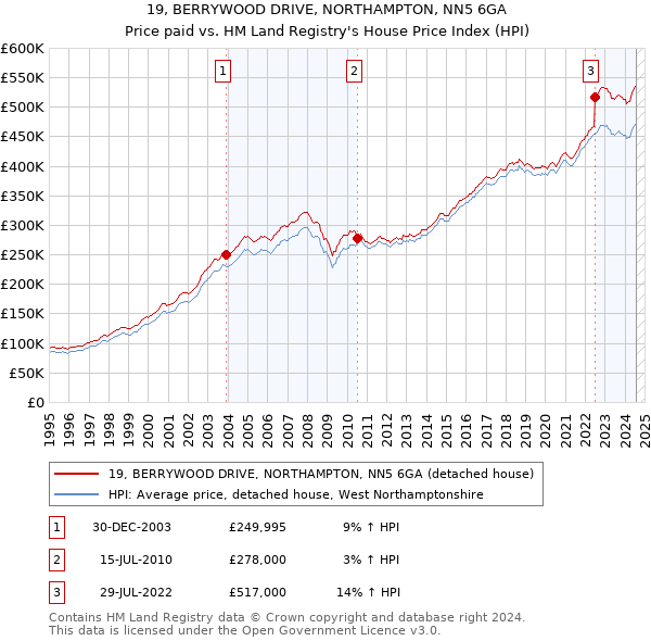 19, BERRYWOOD DRIVE, NORTHAMPTON, NN5 6GA: Price paid vs HM Land Registry's House Price Index