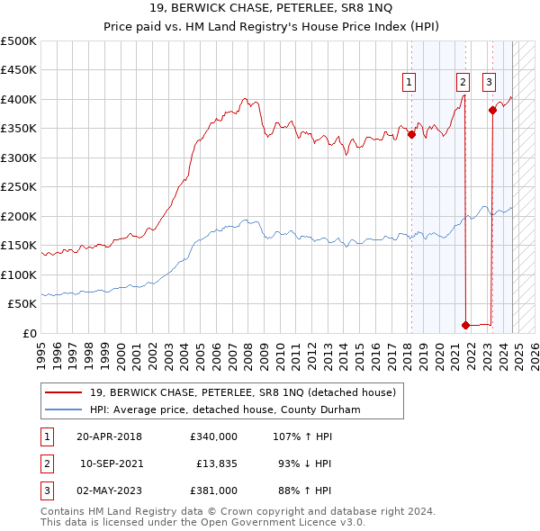 19, BERWICK CHASE, PETERLEE, SR8 1NQ: Price paid vs HM Land Registry's House Price Index