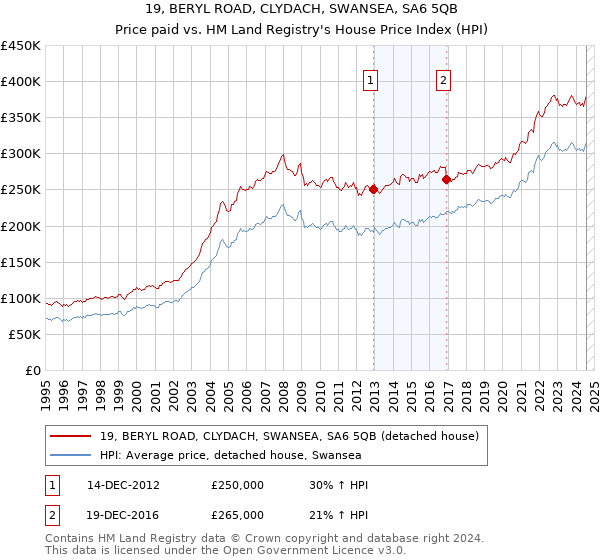 19, BERYL ROAD, CLYDACH, SWANSEA, SA6 5QB: Price paid vs HM Land Registry's House Price Index