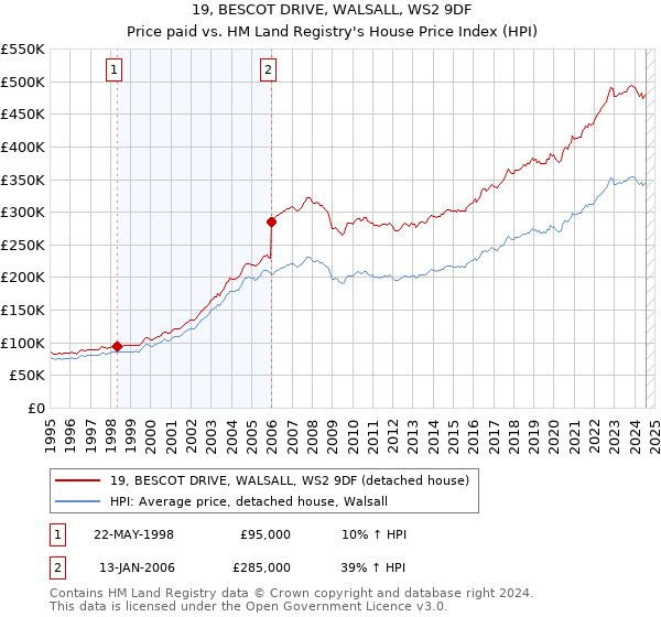 19, BESCOT DRIVE, WALSALL, WS2 9DF: Price paid vs HM Land Registry's House Price Index