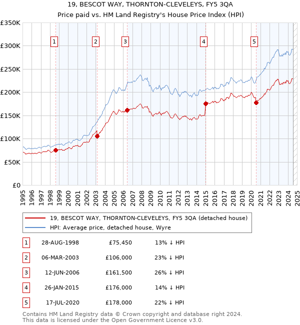 19, BESCOT WAY, THORNTON-CLEVELEYS, FY5 3QA: Price paid vs HM Land Registry's House Price Index