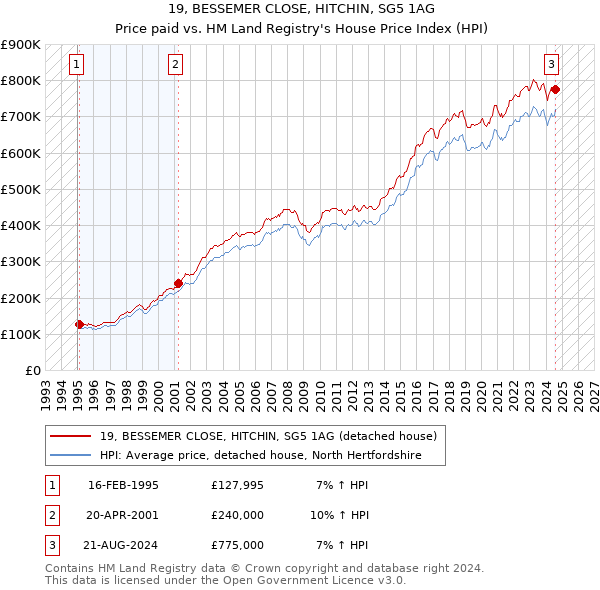 19, BESSEMER CLOSE, HITCHIN, SG5 1AG: Price paid vs HM Land Registry's House Price Index