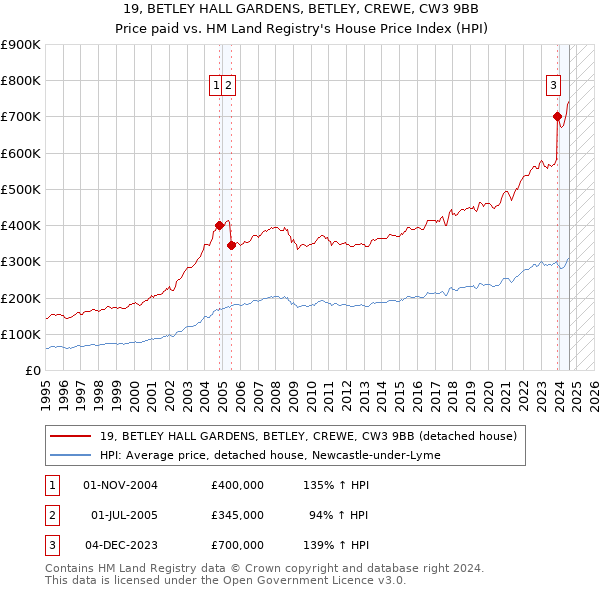 19, BETLEY HALL GARDENS, BETLEY, CREWE, CW3 9BB: Price paid vs HM Land Registry's House Price Index