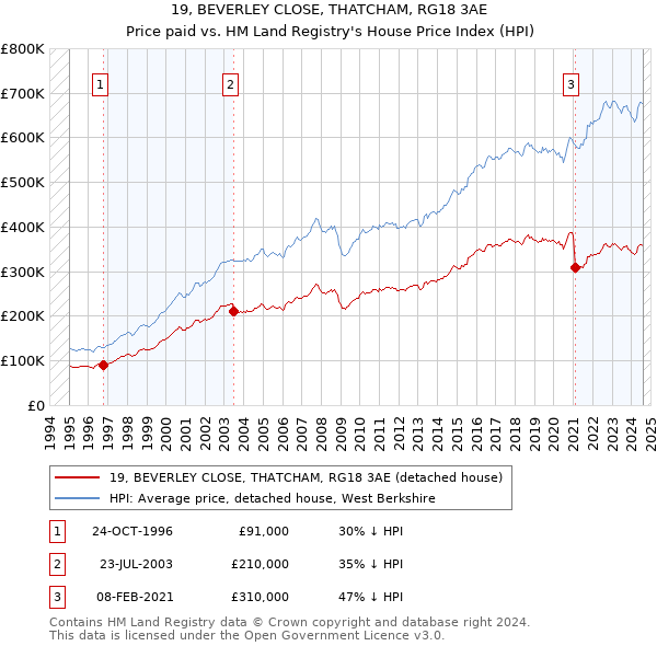 19, BEVERLEY CLOSE, THATCHAM, RG18 3AE: Price paid vs HM Land Registry's House Price Index