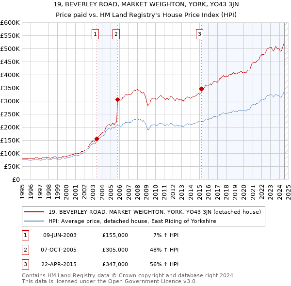 19, BEVERLEY ROAD, MARKET WEIGHTON, YORK, YO43 3JN: Price paid vs HM Land Registry's House Price Index