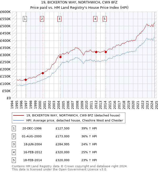 19, BICKERTON WAY, NORTHWICH, CW9 8FZ: Price paid vs HM Land Registry's House Price Index