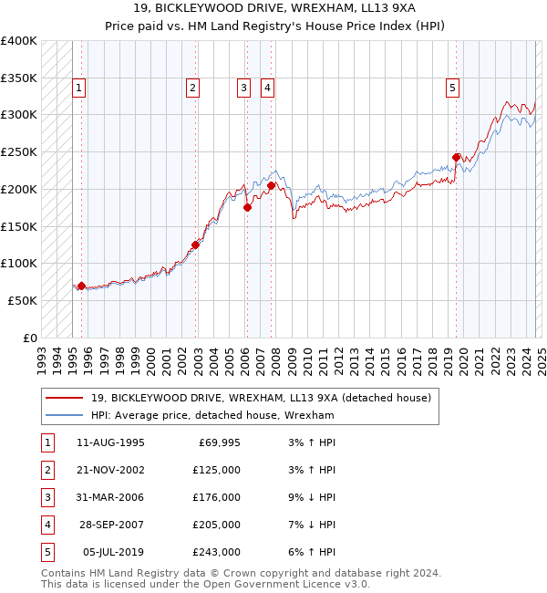 19, BICKLEYWOOD DRIVE, WREXHAM, LL13 9XA: Price paid vs HM Land Registry's House Price Index