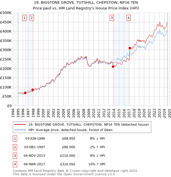 19, BIGSTONE GROVE, TUTSHILL, CHEPSTOW, NP16 7EN: Price paid vs HM Land Registry's House Price Index