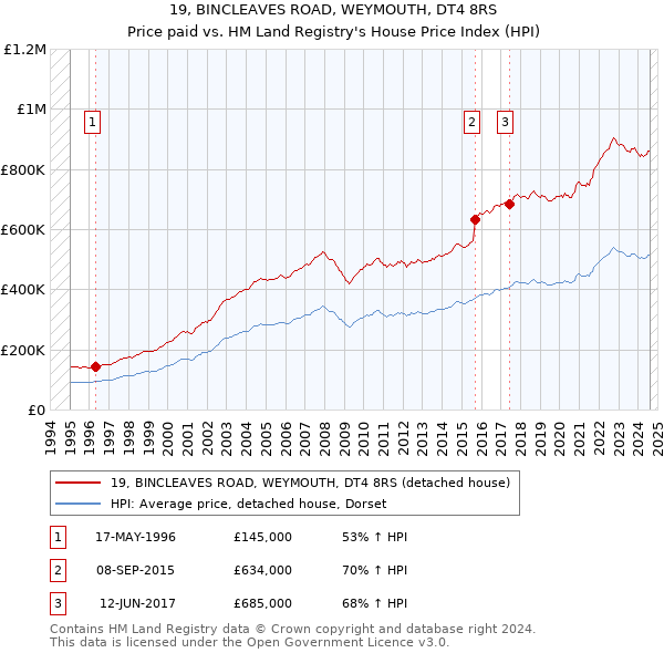 19, BINCLEAVES ROAD, WEYMOUTH, DT4 8RS: Price paid vs HM Land Registry's House Price Index