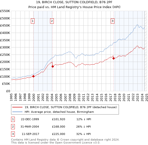 19, BIRCH CLOSE, SUTTON COLDFIELD, B76 2PF: Price paid vs HM Land Registry's House Price Index