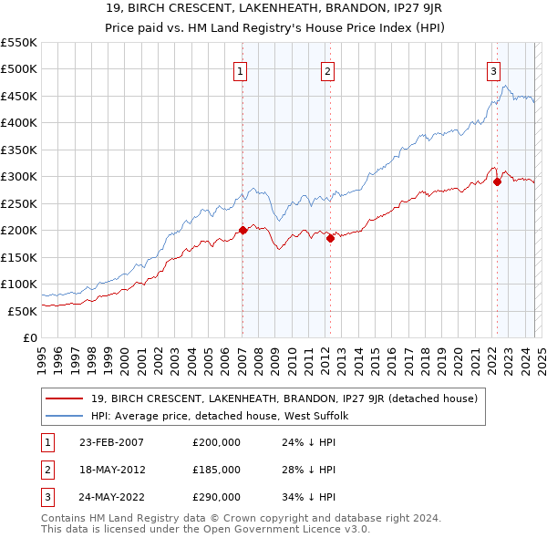 19, BIRCH CRESCENT, LAKENHEATH, BRANDON, IP27 9JR: Price paid vs HM Land Registry's House Price Index