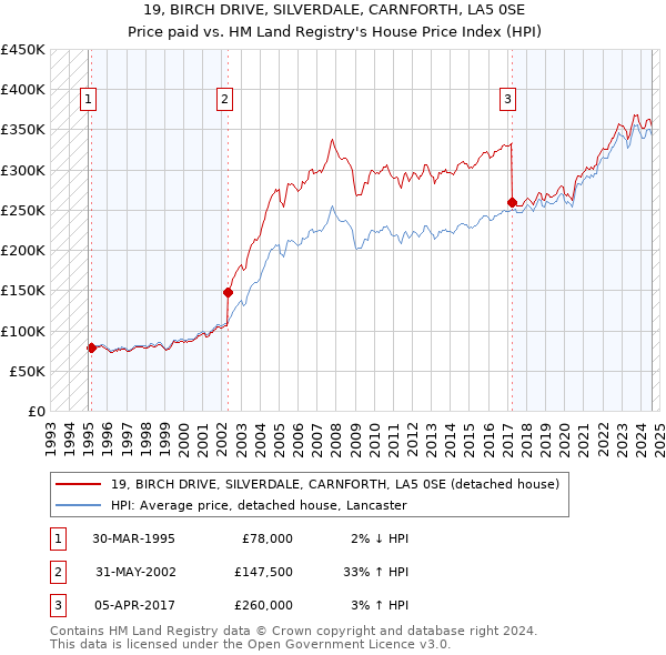 19, BIRCH DRIVE, SILVERDALE, CARNFORTH, LA5 0SE: Price paid vs HM Land Registry's House Price Index