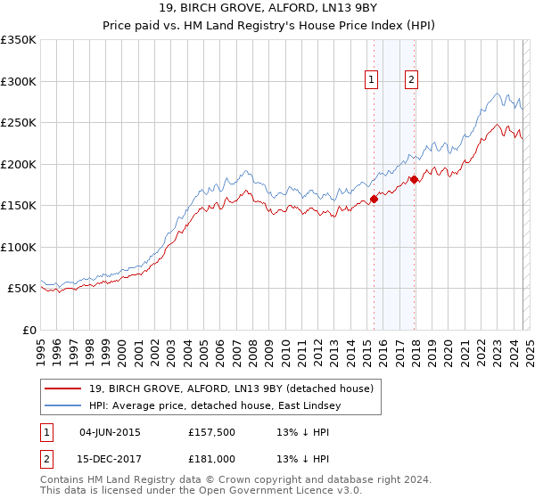 19, BIRCH GROVE, ALFORD, LN13 9BY: Price paid vs HM Land Registry's House Price Index