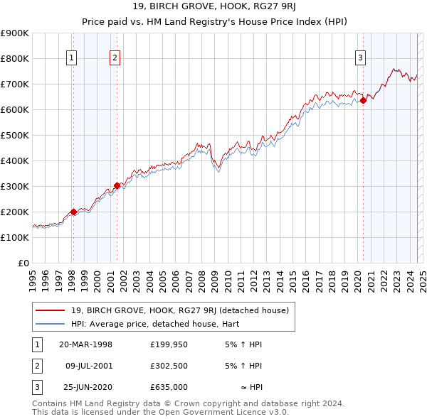 19, BIRCH GROVE, HOOK, RG27 9RJ: Price paid vs HM Land Registry's House Price Index