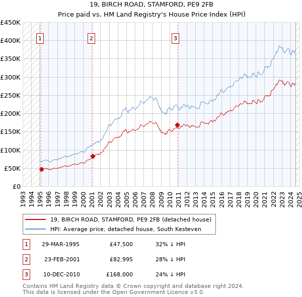 19, BIRCH ROAD, STAMFORD, PE9 2FB: Price paid vs HM Land Registry's House Price Index