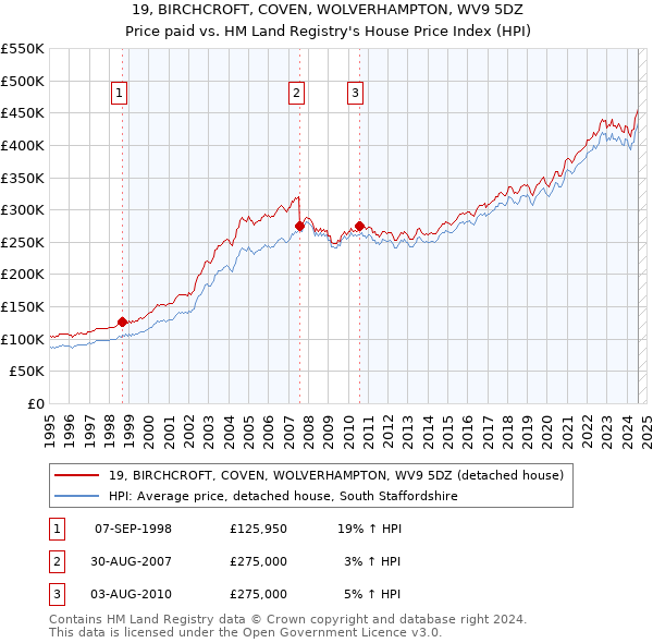 19, BIRCHCROFT, COVEN, WOLVERHAMPTON, WV9 5DZ: Price paid vs HM Land Registry's House Price Index