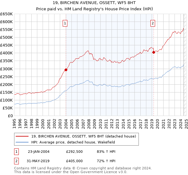 19, BIRCHEN AVENUE, OSSETT, WF5 8HT: Price paid vs HM Land Registry's House Price Index