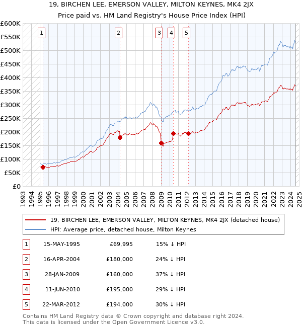 19, BIRCHEN LEE, EMERSON VALLEY, MILTON KEYNES, MK4 2JX: Price paid vs HM Land Registry's House Price Index