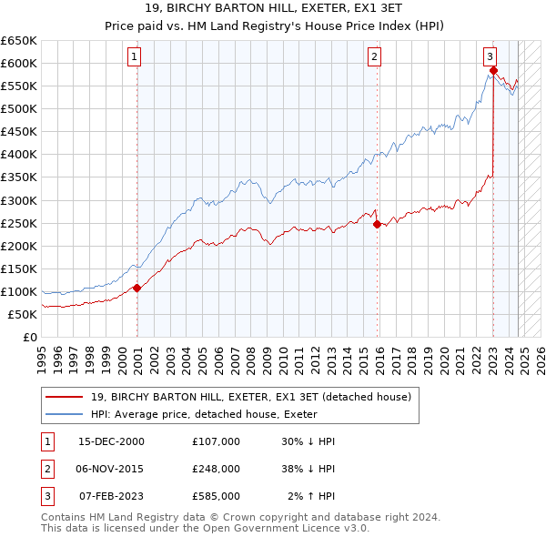 19, BIRCHY BARTON HILL, EXETER, EX1 3ET: Price paid vs HM Land Registry's House Price Index