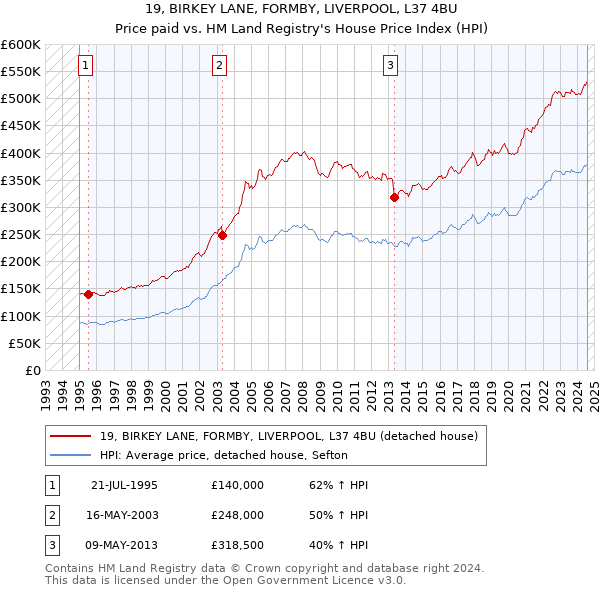 19, BIRKEY LANE, FORMBY, LIVERPOOL, L37 4BU: Price paid vs HM Land Registry's House Price Index