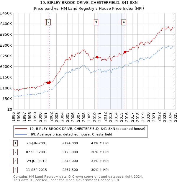 19, BIRLEY BROOK DRIVE, CHESTERFIELD, S41 8XN: Price paid vs HM Land Registry's House Price Index