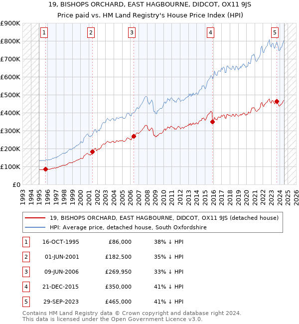 19, BISHOPS ORCHARD, EAST HAGBOURNE, DIDCOT, OX11 9JS: Price paid vs HM Land Registry's House Price Index