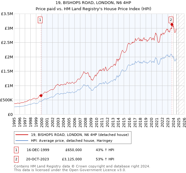 19, BISHOPS ROAD, LONDON, N6 4HP: Price paid vs HM Land Registry's House Price Index