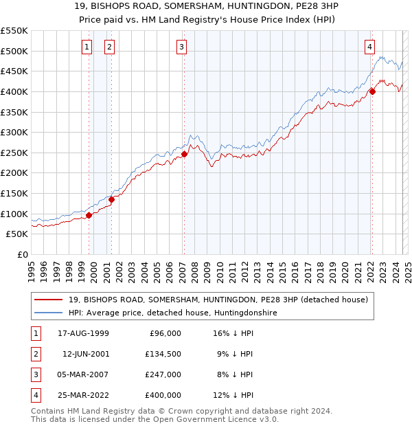 19, BISHOPS ROAD, SOMERSHAM, HUNTINGDON, PE28 3HP: Price paid vs HM Land Registry's House Price Index