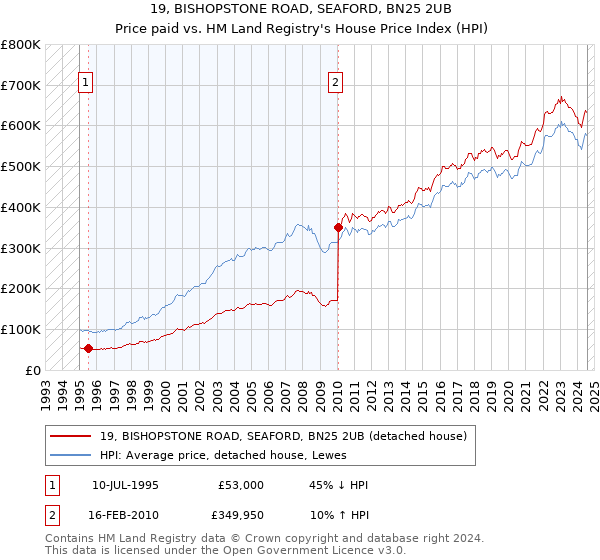 19, BISHOPSTONE ROAD, SEAFORD, BN25 2UB: Price paid vs HM Land Registry's House Price Index