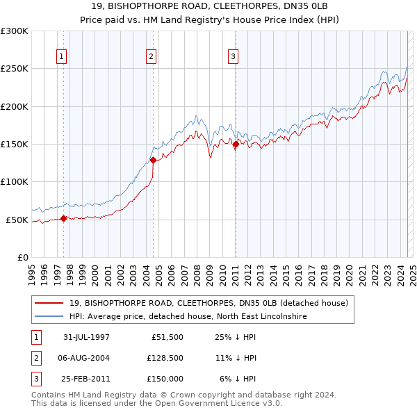 19, BISHOPTHORPE ROAD, CLEETHORPES, DN35 0LB: Price paid vs HM Land Registry's House Price Index