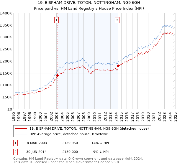 19, BISPHAM DRIVE, TOTON, NOTTINGHAM, NG9 6GH: Price paid vs HM Land Registry's House Price Index